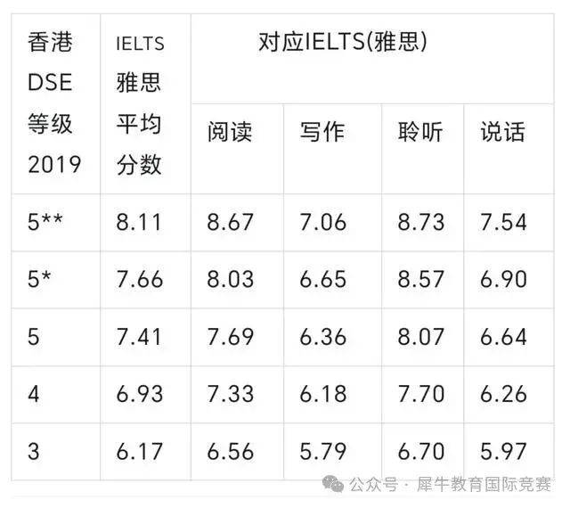 香港DSE英文到底难在哪儿？怎么学才能拿5**？附DSE全科辅导课程介绍