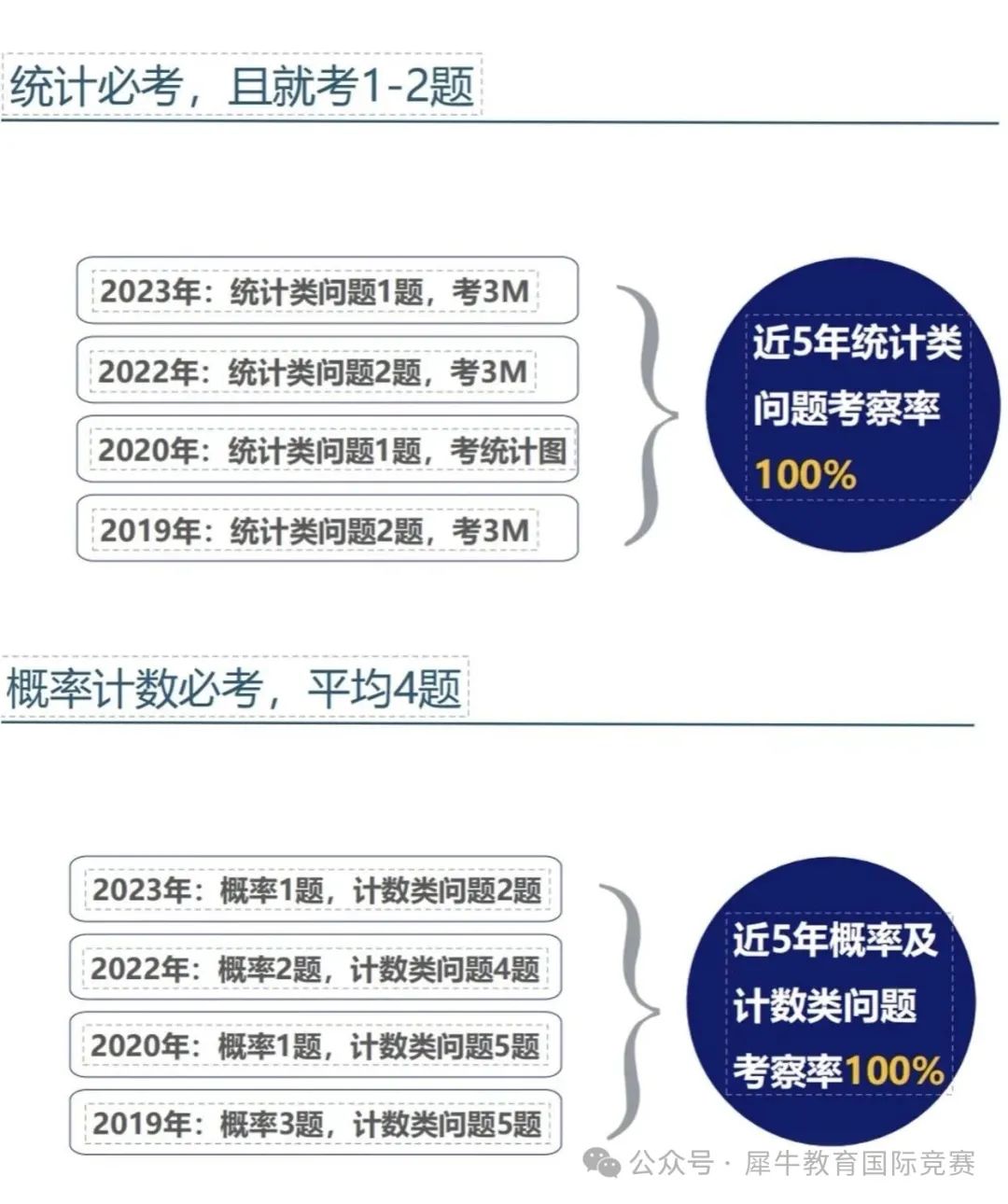 *AMC8想拿前1%，这些知识点一定要吃透，AMC8暑期培训课程正在报名中~