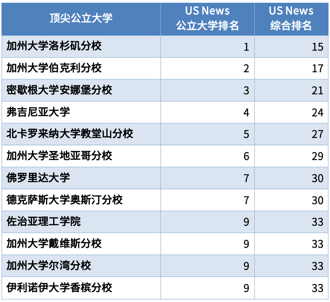 US News没告诉你的事！美国中产家庭正抢着去这些公立大学：比藤校便宜，教育质量也不输！