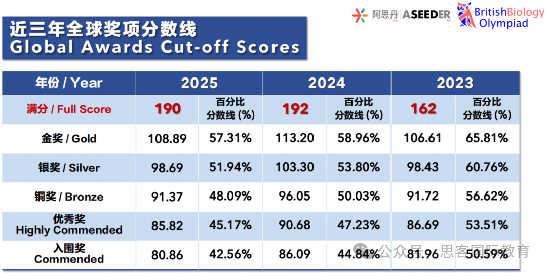 一文解锁 BBO 生物奥赛：含金量、考试内容、参赛年级及暑期备考全攻略