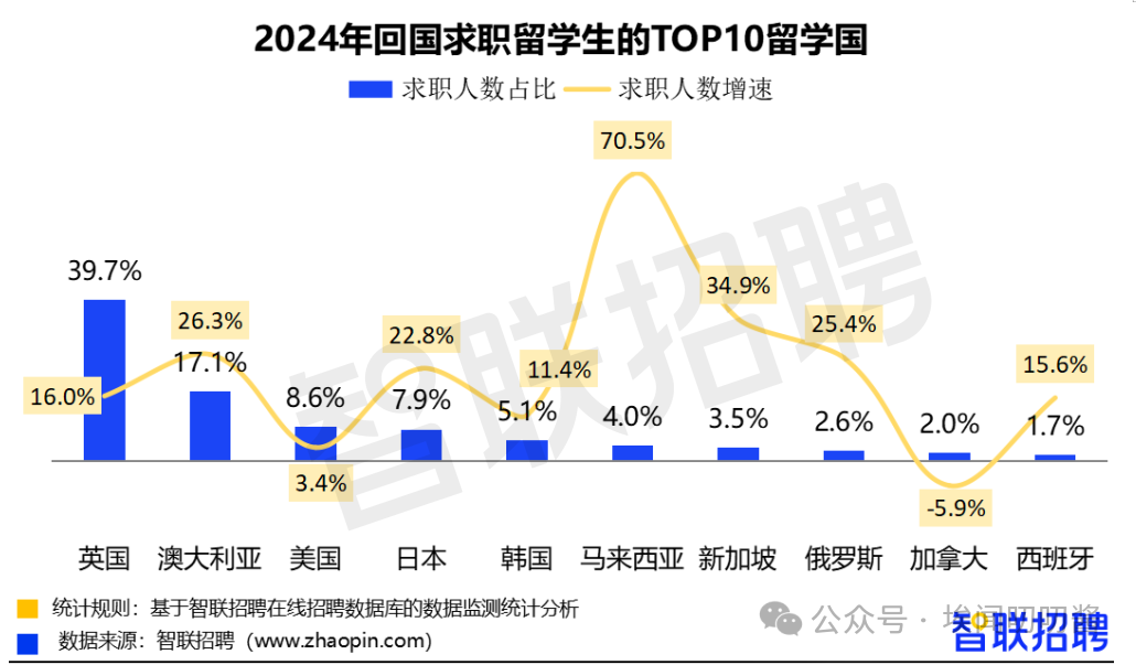 什么，海外留学生薪资连涨6年？！