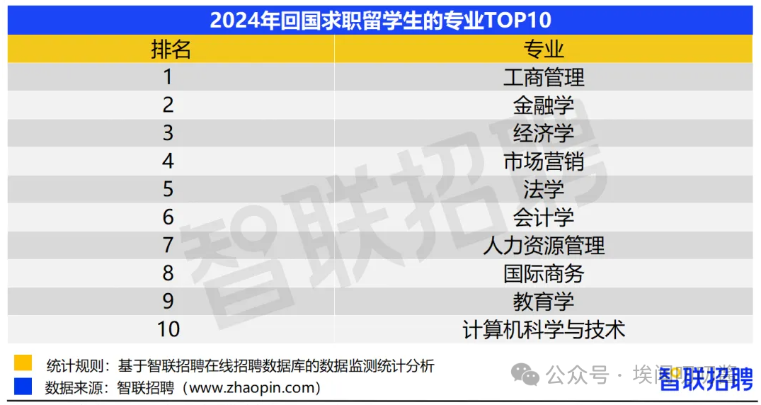 什么，海外留学生薪资连涨6年？！