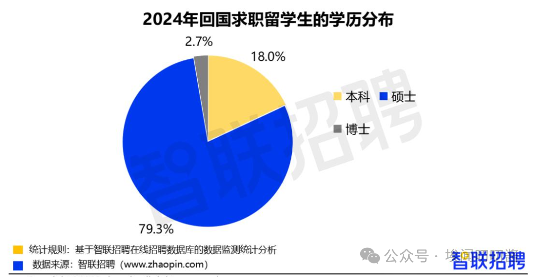 什么，海外留学生薪资连涨6年？！