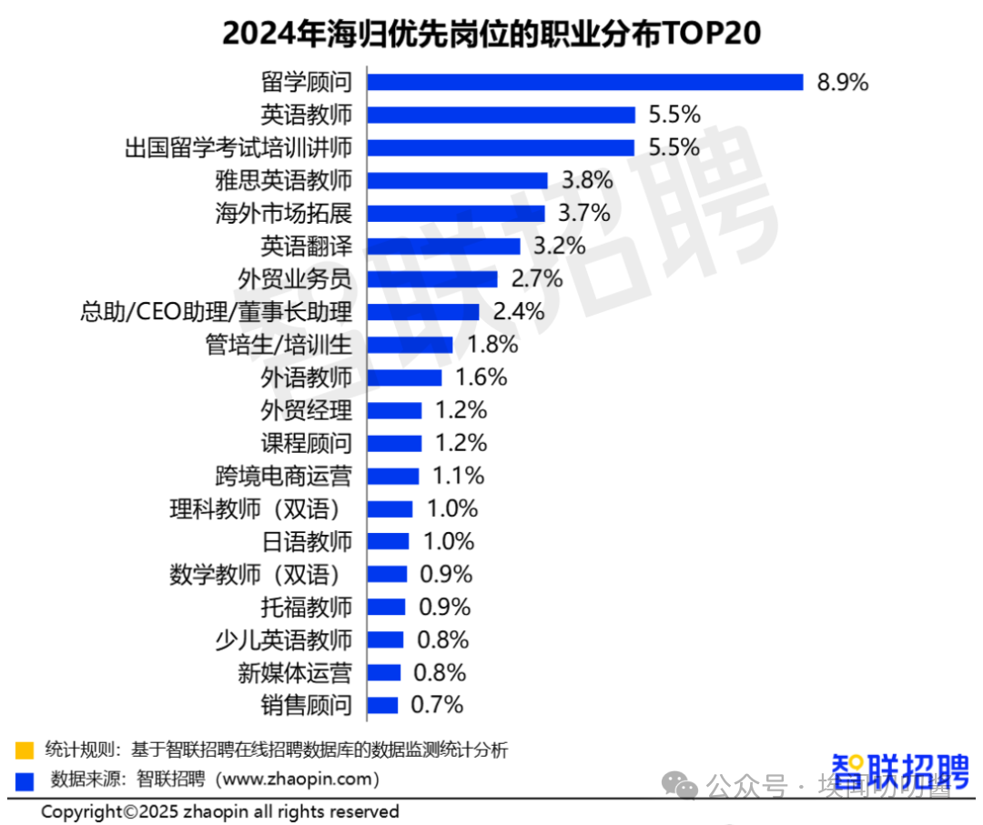 什么，海外留学生薪资连涨6年？！