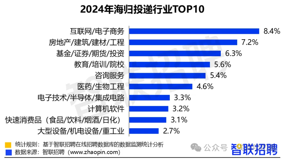 什么，海外留学生薪资连涨6年？！