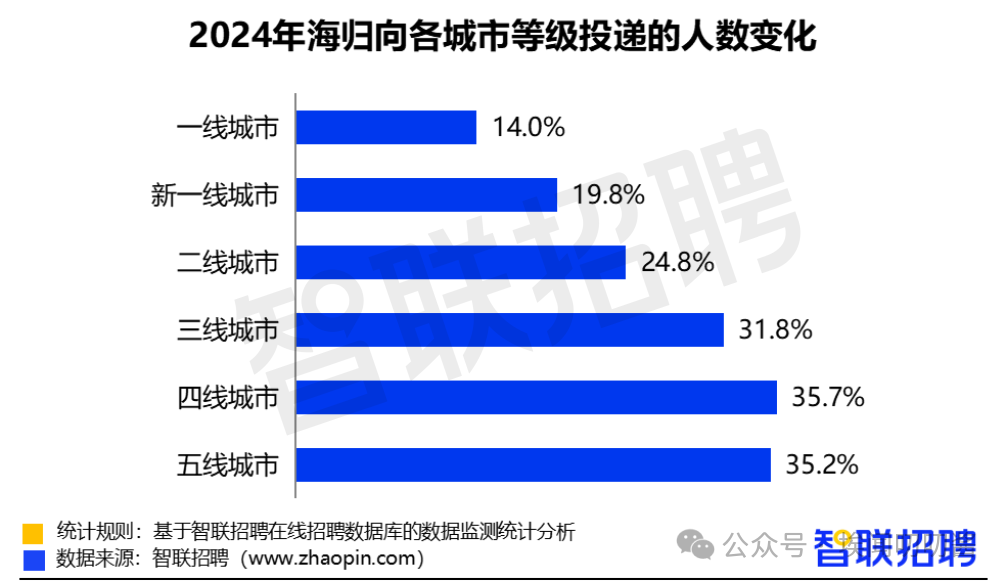 什么，海外留学生薪资连涨6年？！