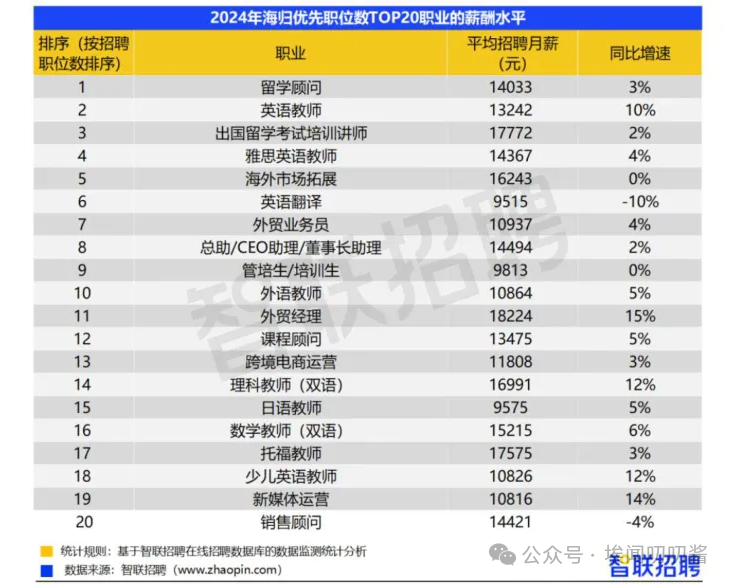 什么，海外留学生薪资连涨6年？！
