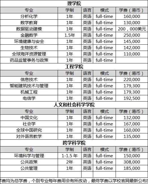 25年去香港留学要花多少钱？（超详细盘点，不看后悔）