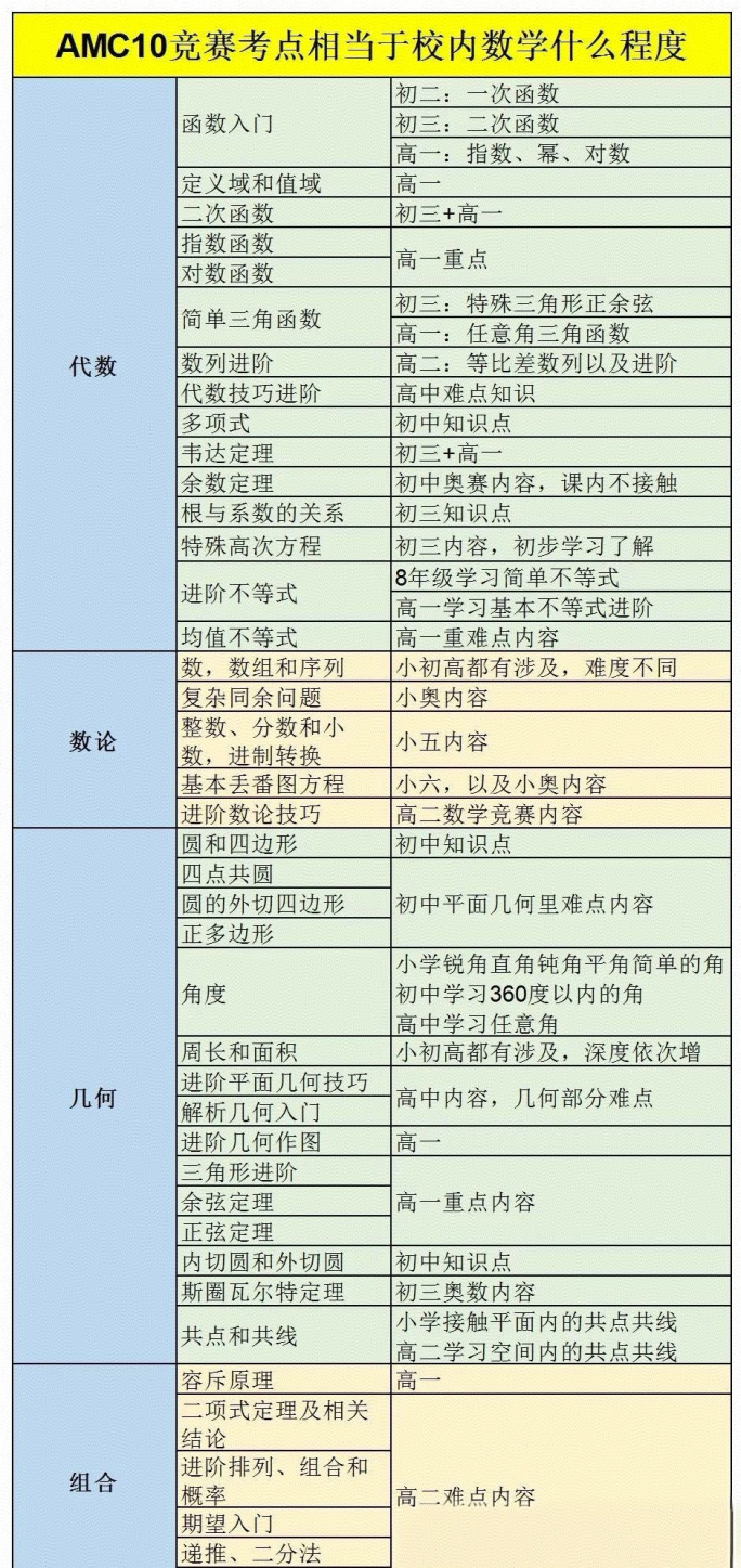 【新手入门】第一次备考AMC10竞赛必看：AMC10竞赛考察内容有什么？AMC10竞赛备考规划来啦！