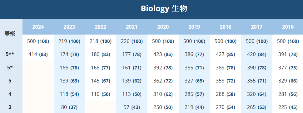 DSE考多少分才能拿到5**? 最新各科Cut-off分数表来啦（2016-2024）