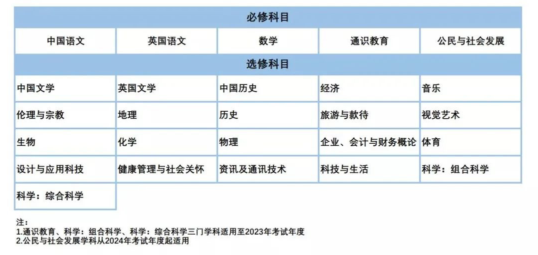 一文详解DSE课程体系，香港机构DSE脱产全年班带你冲刺香港名校！