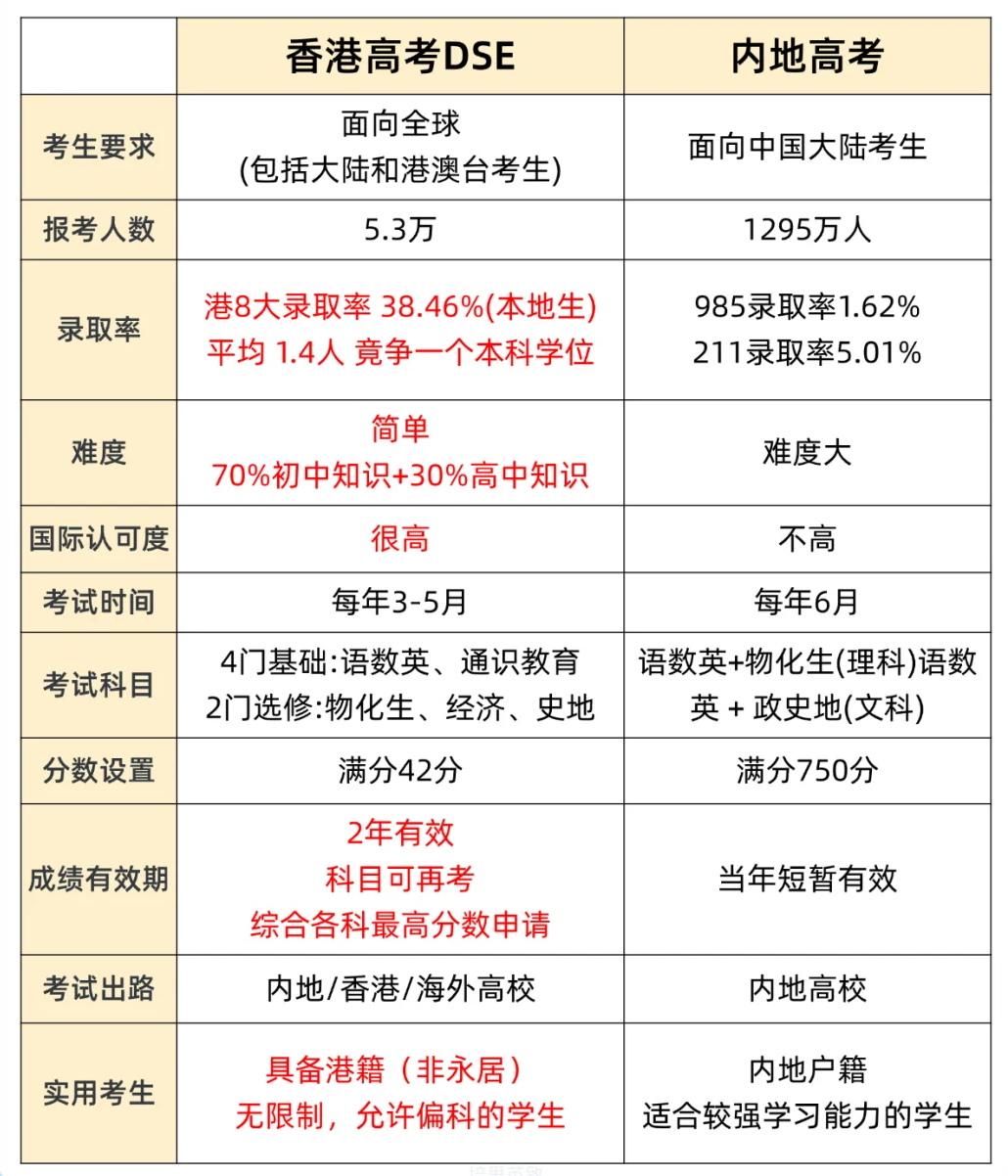 一文详解DSE课程体系，香港机构DSE脱产全年班带你冲刺香港名校！