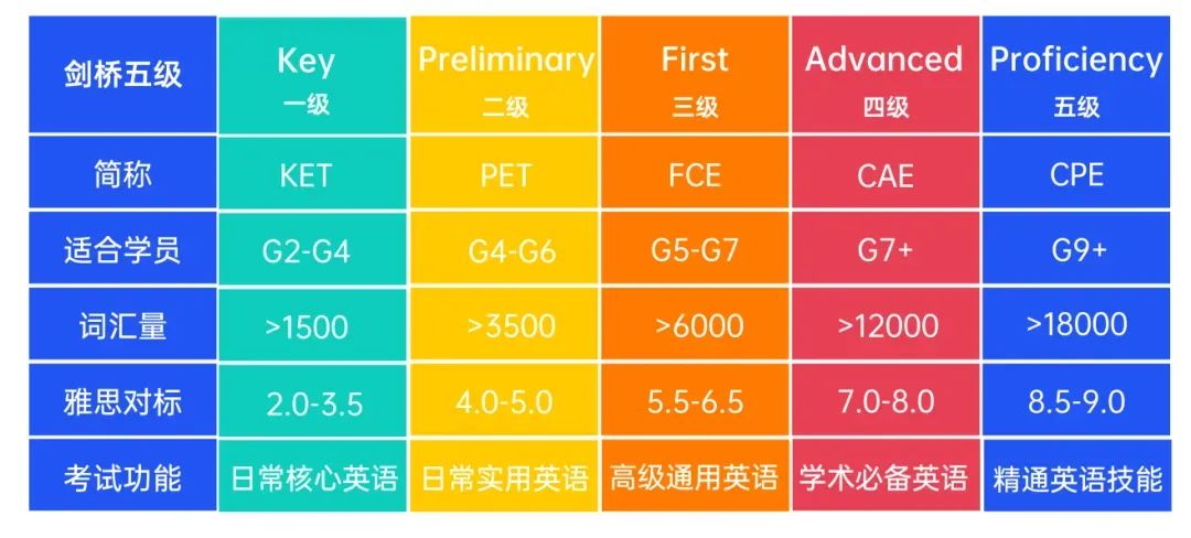 深圳小学生为什么都在考KET?小学阶段如何备考拿高分？附深圳KET培训