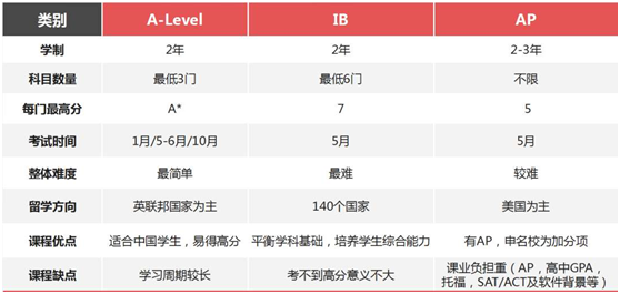 五大国际课程体系怎么选？—IB、AP、A-level、OSSD、DSE课程体系