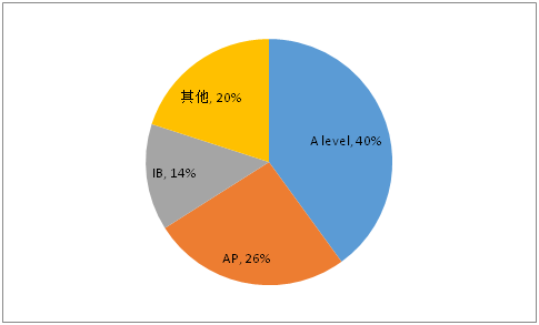五大国际课程体系怎么选？—IB、AP、A-level、OSSD、DSE课程体系