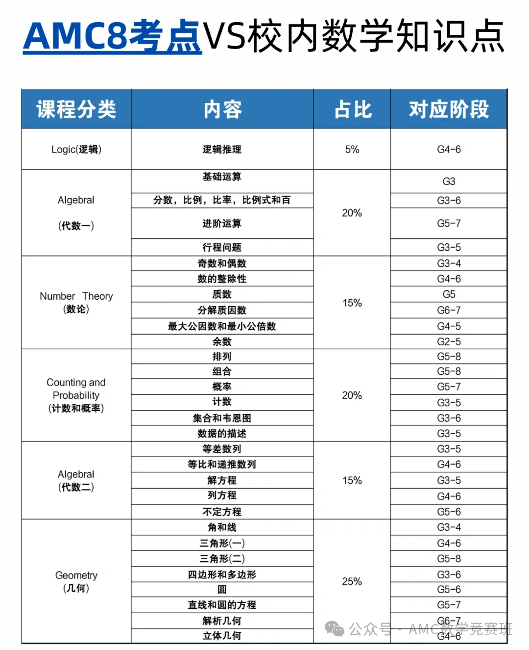 AMC8数学竞赛难度解读：amc8适合什么样的孩子？参加AMC8竞赛需要具备哪些能力？