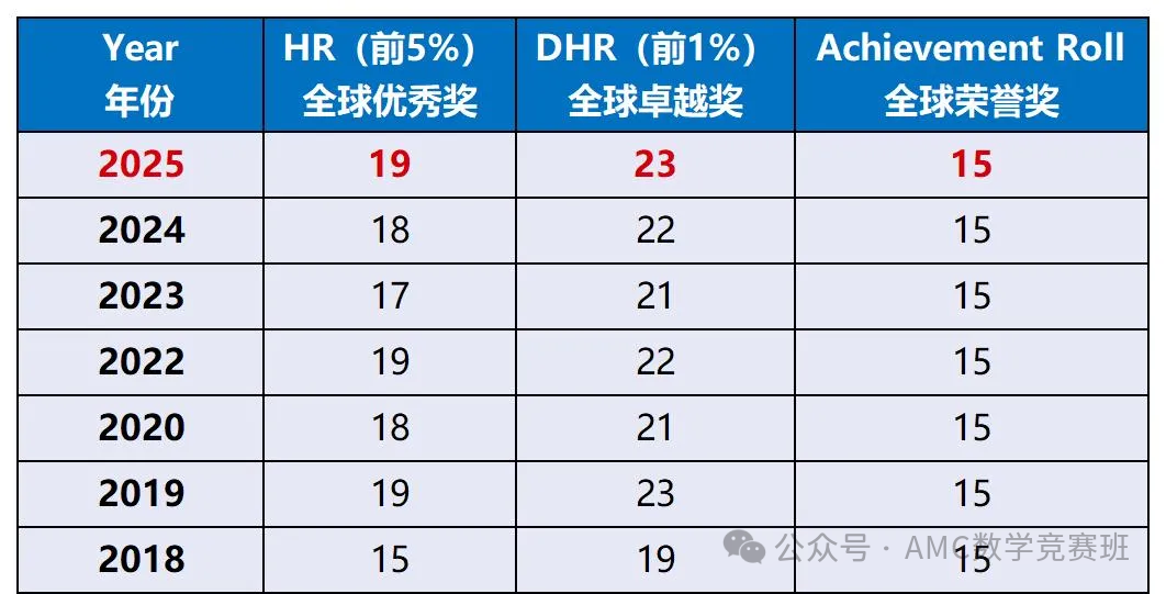 AMC8数学竞赛难度解读：amc8适合什么样的孩子？参加AMC8竞赛需要具备哪些能力？