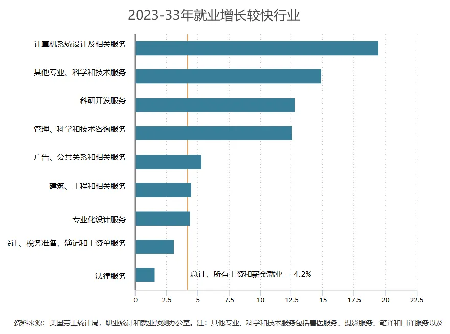 「9200万岗位将消失，1.7亿新岗位诞生」！AI时代这5项技能最吃香！