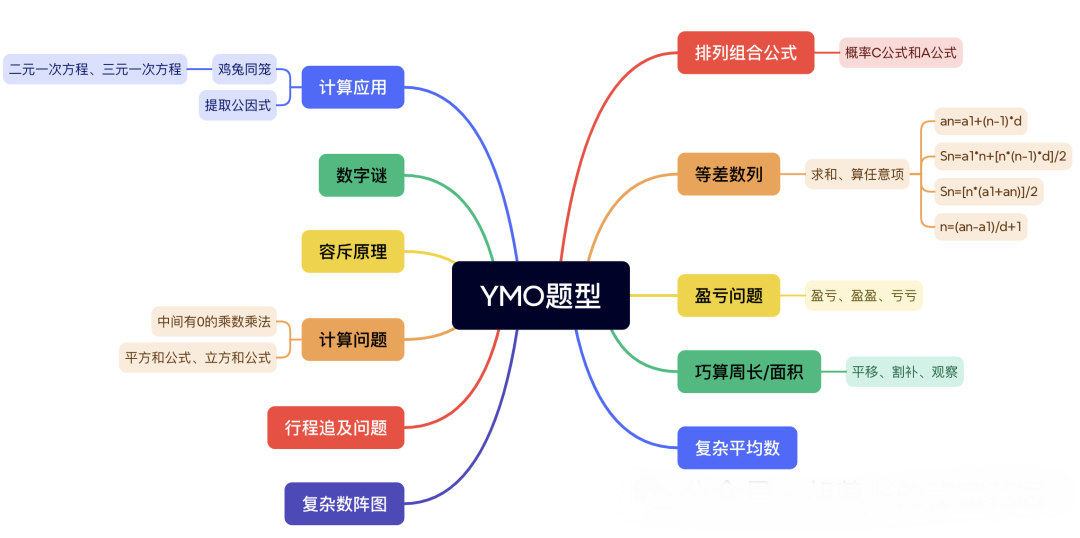 YMO数学竞赛是什么？有什么用处？1-7年级YMO青少奥赛考点汇总！