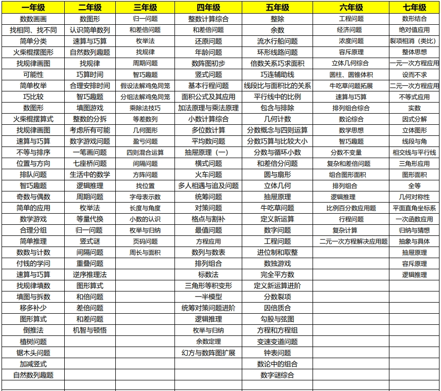 YMO数学竞赛是什么？有什么用处？1-7年级YMO青少奥赛考点汇总！