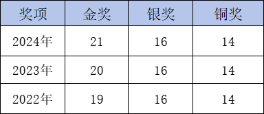 CCC化学竞赛分数线是多少？和其他化学竞赛对比难度怎么样？