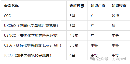 CCC化学竞赛分数线是多少？和其他化学竞赛对比难度怎么样？