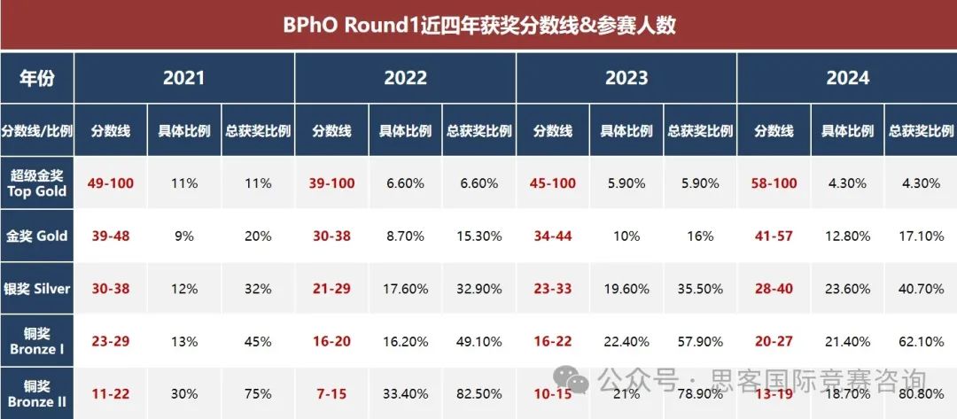 一文看懂！BPhO竞赛含金量、报名时间+流程、获奖分数线等！附竞赛辅导