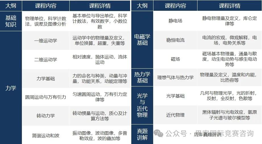 一文看懂！BPhO竞赛含金量、报名时间+流程、获奖分数线等！附竞赛辅导