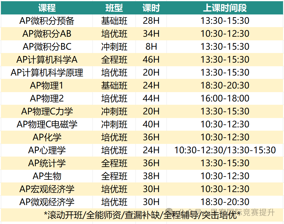 学AP到底要怎么选课？一文看懂不同方向AP课程怎么组合！