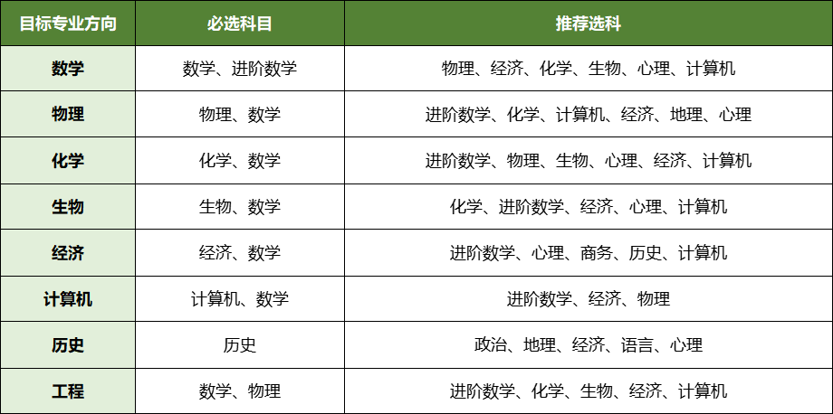 ALevel小白必看，秒懂ALevel课程体系介绍！ 附ALevel教材电子版~