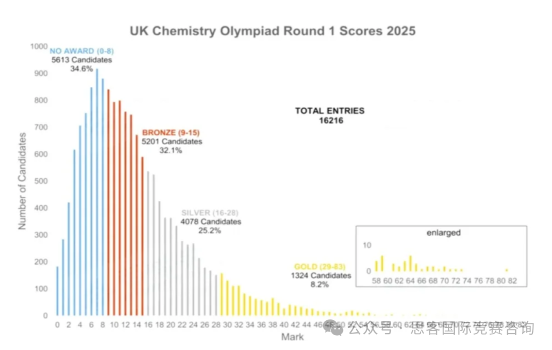 2025年UKChO竞赛分数线/获奖率分析！2026年UKChO竞赛如何备赛规划？附UKChO备赛资料~