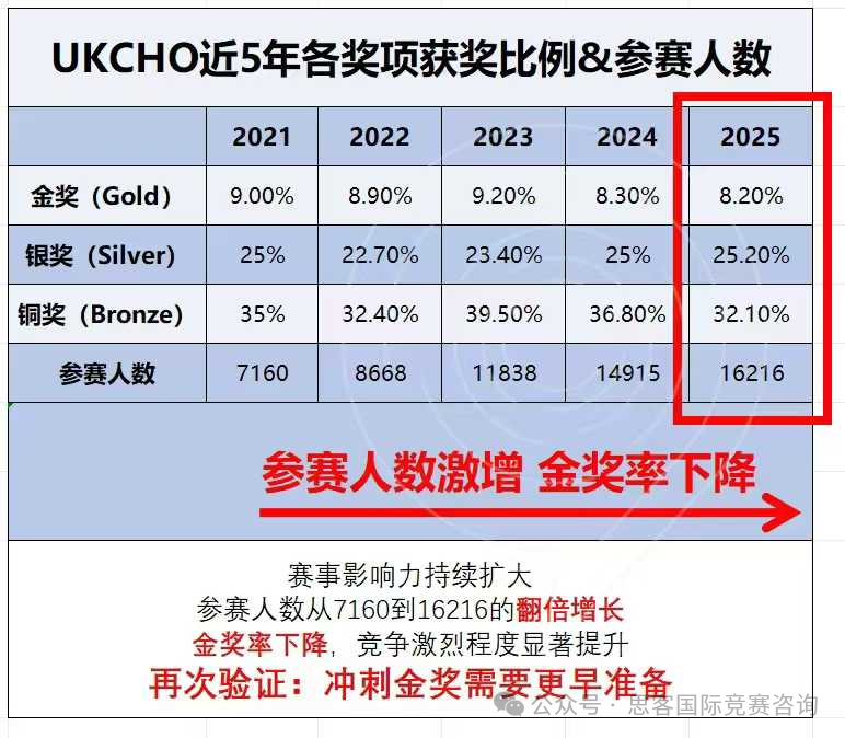 2025年UKChO竞赛分数线/获奖率分析！2026年UKChO竞赛如何备赛规划？附UKChO备赛资料~