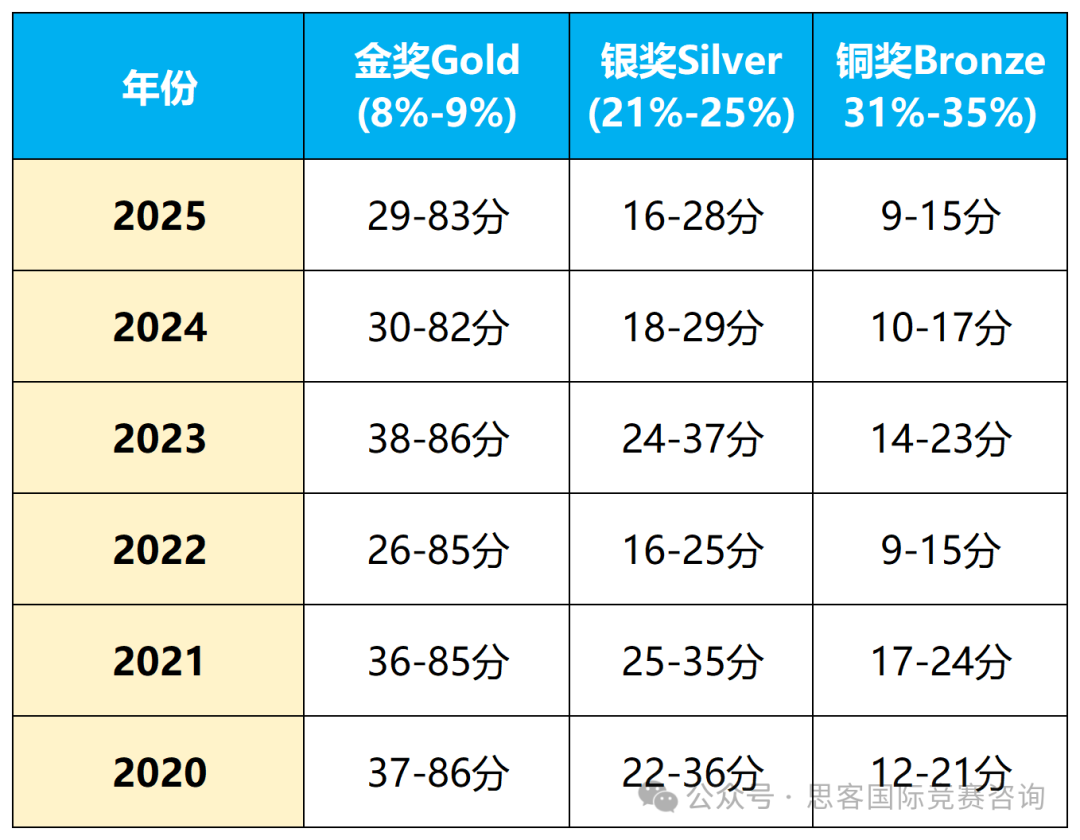 2025年UKChO竞赛分数线/获奖率分析！2026年UKChO竞赛如何备赛规划？附UKChO备赛资料~