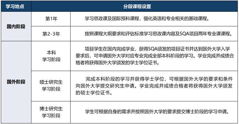 2025年中央财经大学SQA3+2国际本科项目招生简章