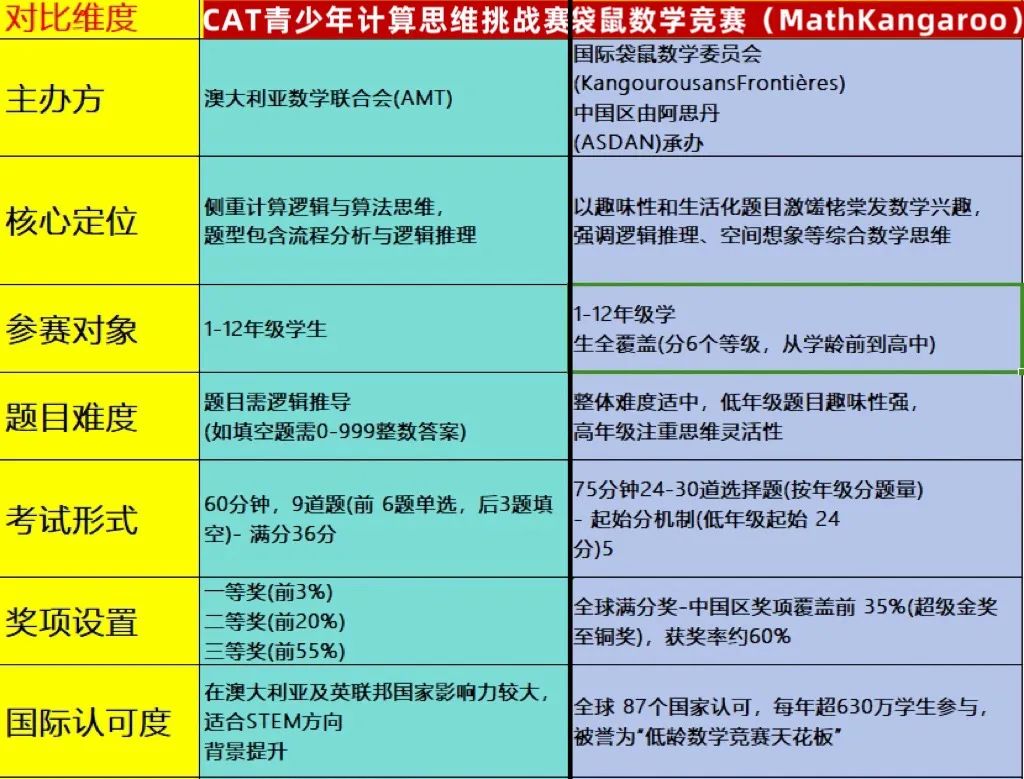 AMC8 vs 袋鼠 vs CAT，三大国际数学竞赛终极对比：为什么哈佛附中&上海三公只认AMC8？你的孩子适合哪个？