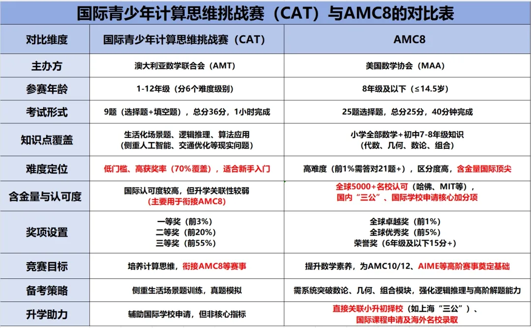 AMC8 vs 袋鼠 vs CAT，三大国际数学竞赛终极对比：为什么哈佛附中&上海三公只认AMC8？你的孩子适合哪个？