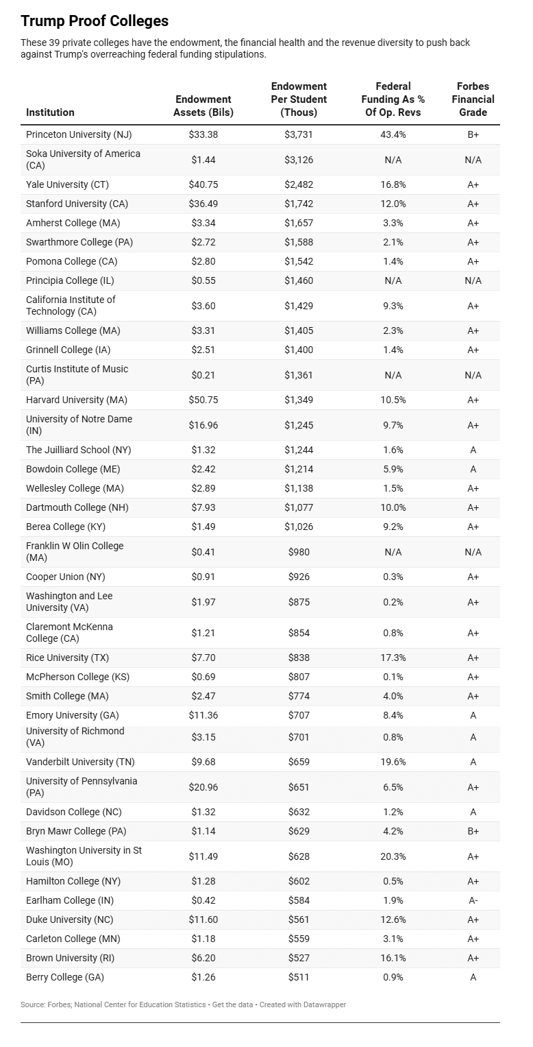 哈佛大学起诉特朗普政府！TOP30美国大学和特朗普正式宣战！