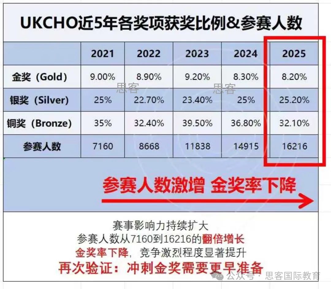 UKChO竞赛金奖率持续下降？国际生26年该如何有效备考UKChO?