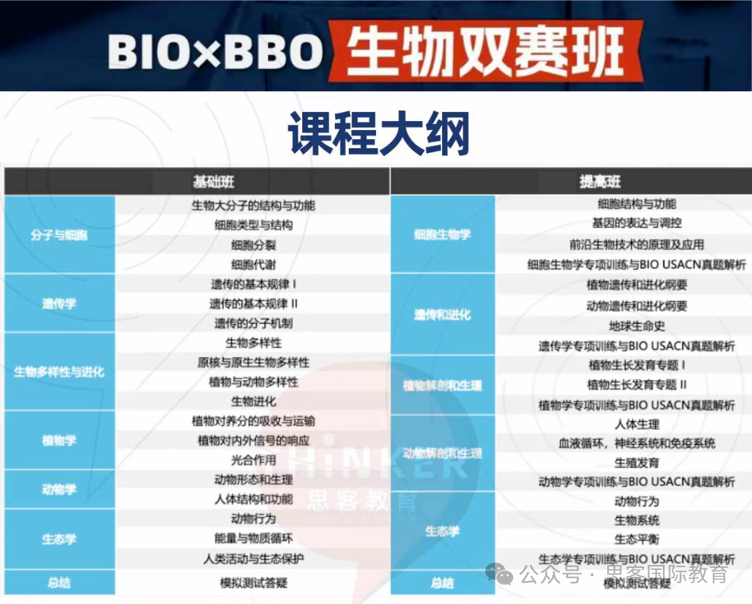 BBO&USABO竞赛分数线公布！2025年金银铜奖需要多少分？真题及解析可领
