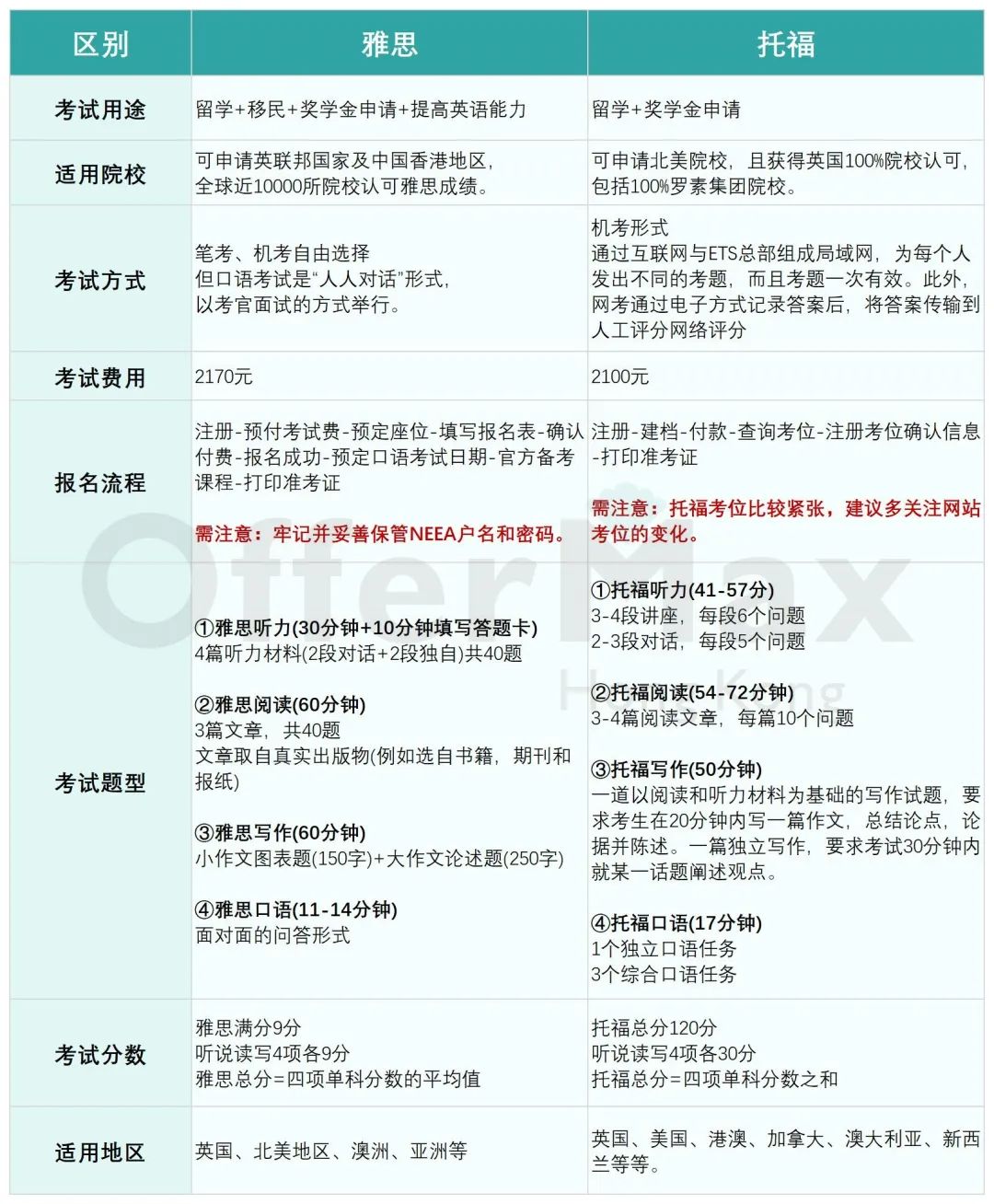 26年去香港读研，考雅思还是考托福？有什么区别？