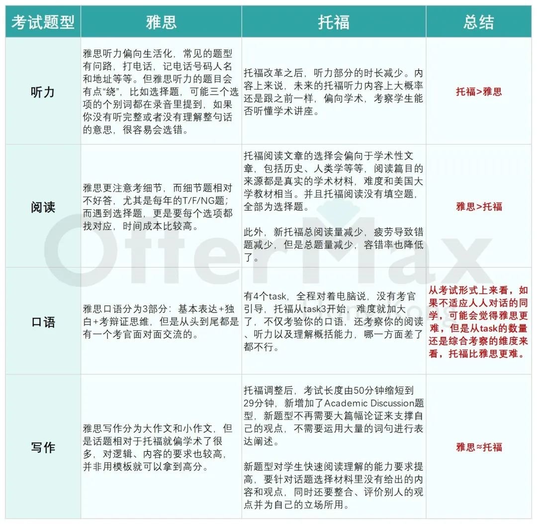 26年去香港读研，考雅思还是考托福？有什么区别？