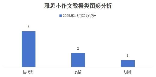 2025年1-3月雅思写作考情及分析盘点！