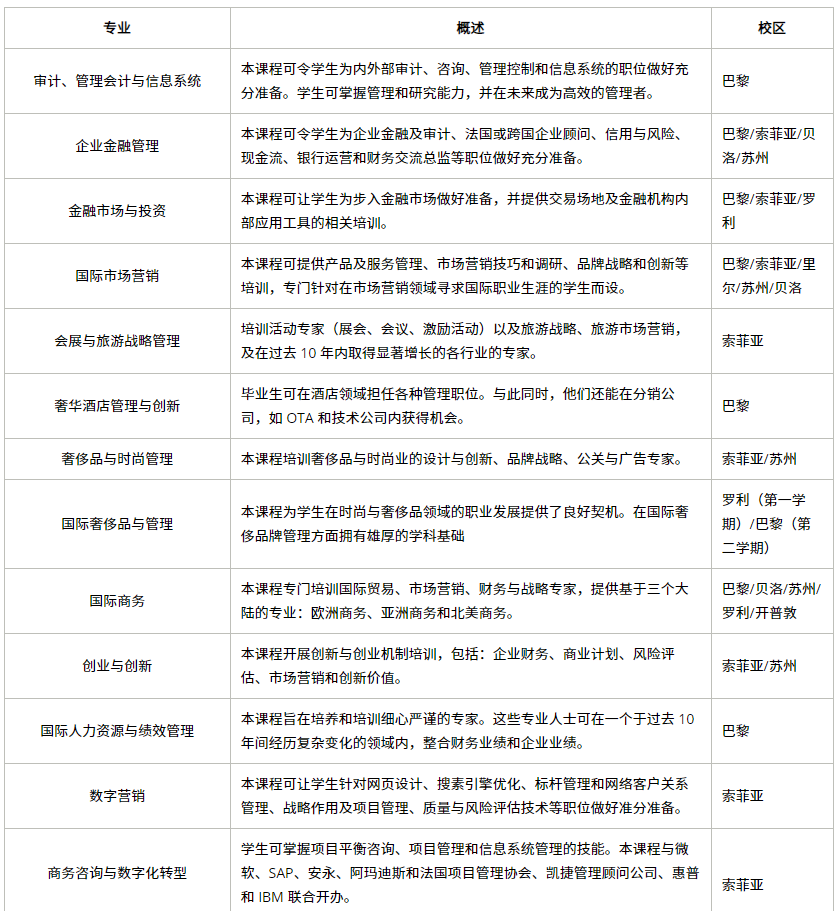 25fall申请季 | 法国高商五校联申SAI新增第5批次！6月4日截止！
