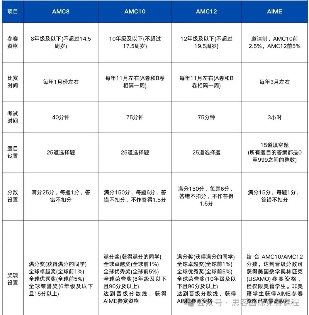 AMC数学竞赛是名校“入场券”？AMC8/10/12竞赛选考指南+暑假冲分计划！