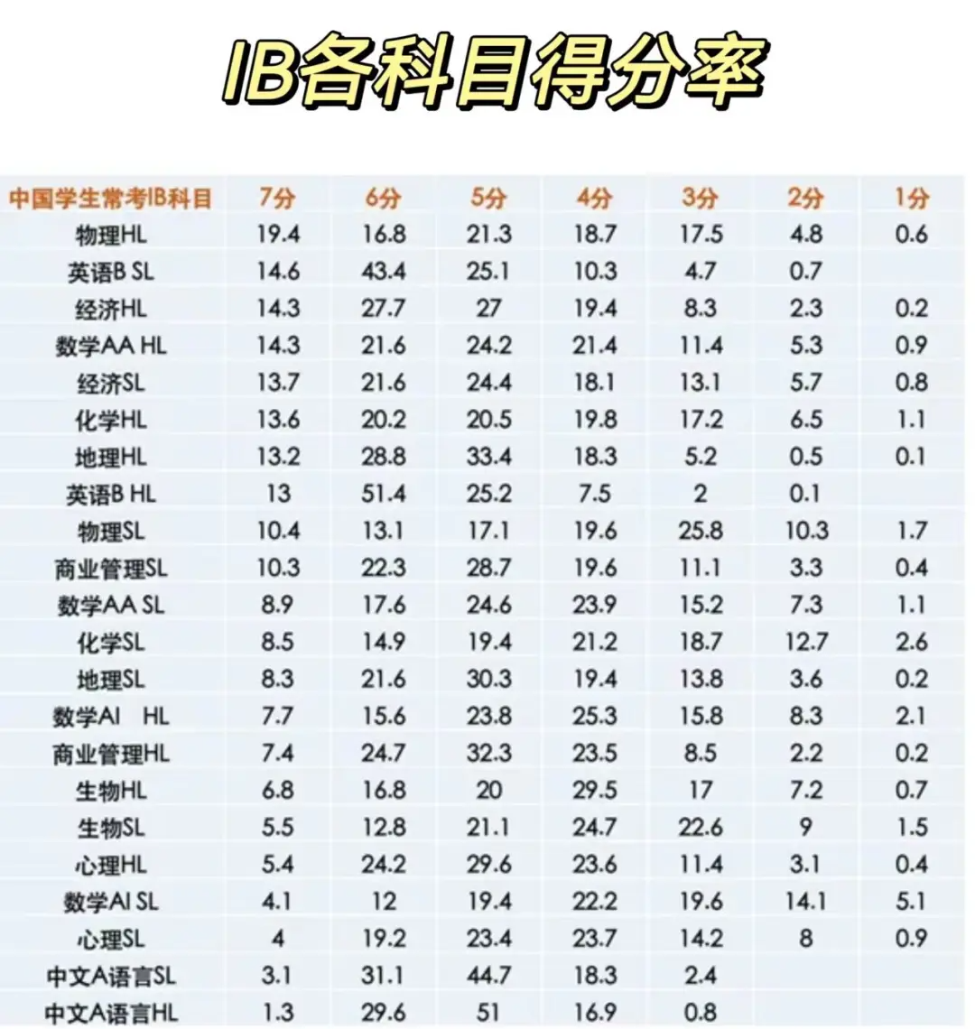 IB理化生7分率最低竟是生物！2025年IB生物新考纲和评估方式速看！
