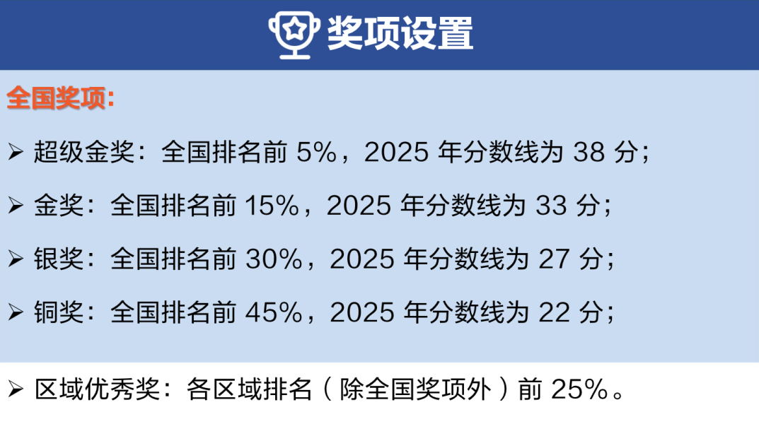 2025年BBO/BIO分数线是多少？最新英美生物竞赛获奖分数线已出！速查