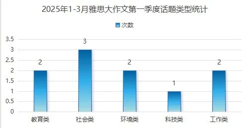 2025年1-3月雅思写作考情及分析盘点！