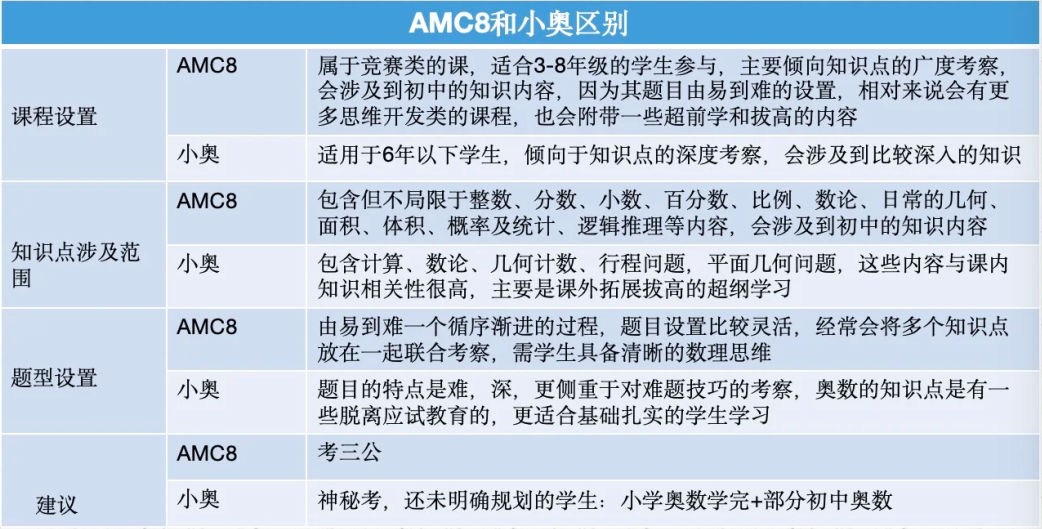 3-8年级学生家长必看！为什么AMC8竞赛不是简单的“奥数平替”？