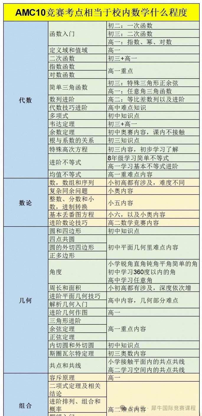 2025年AMC10竞赛备考辅导！基础班+冲刺班+全程班，冲刺1%~