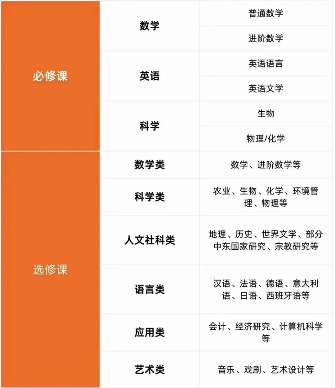 IGCSE课程选课指南，IGCSE有哪些学科？怎样选课更合理？